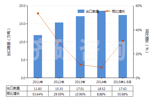 2011-2015年9月中國其他磷酸鈣(HS28352600)出口量及增速統(tǒng)計
